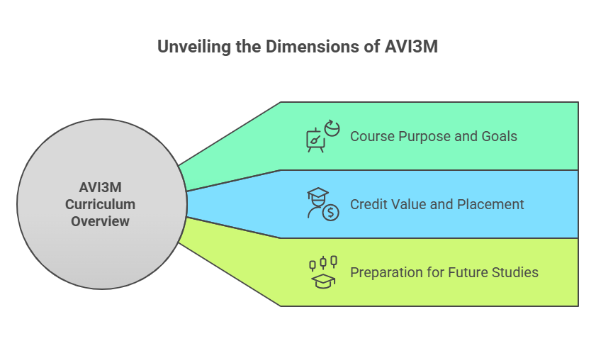 AVI3M Curriculum
