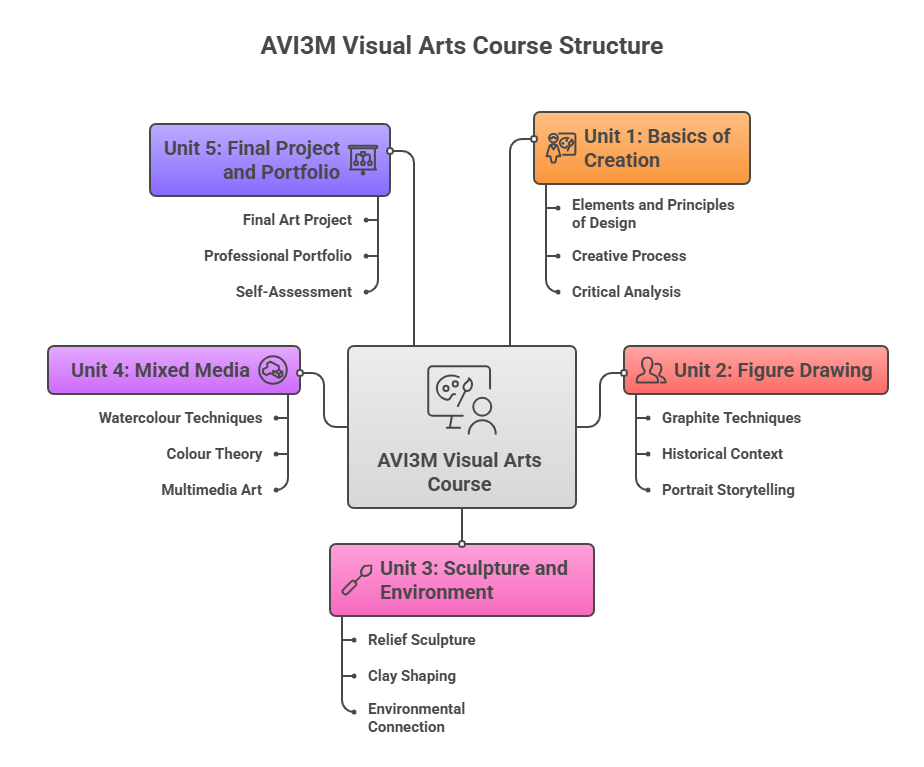 AVI3M Course Outline