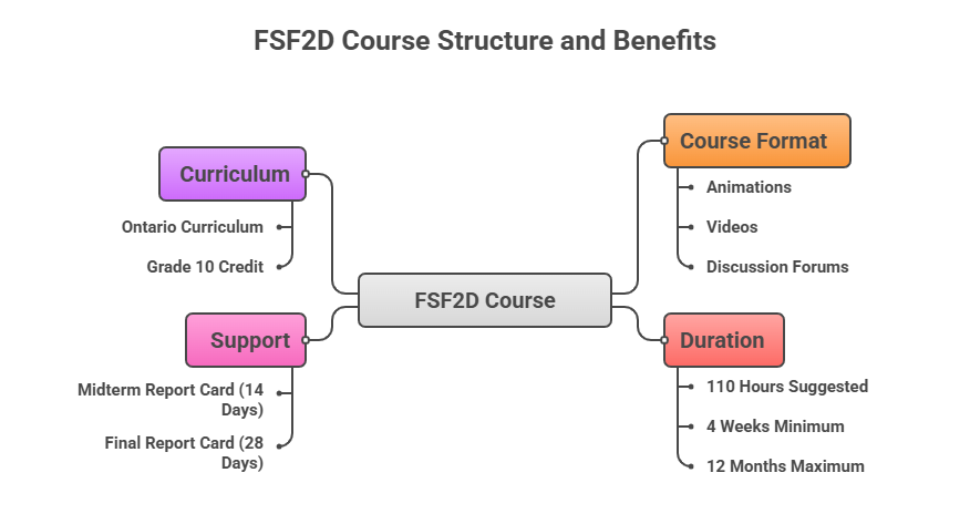 FSF2D Course Outline