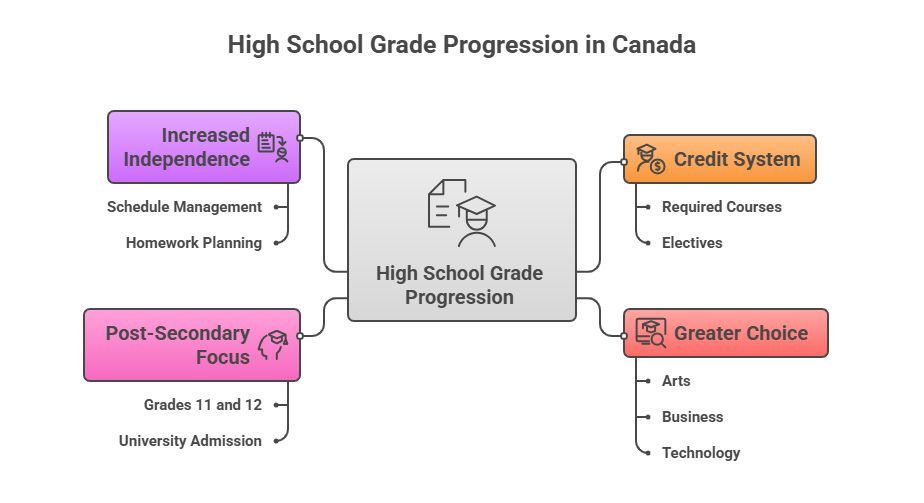 What Grade is High School in Canada