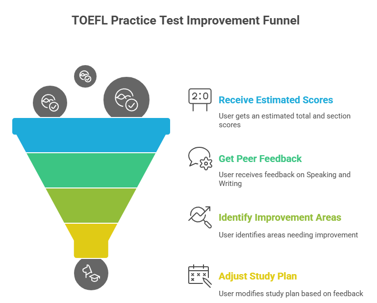 TOEFL Canada Practice Test