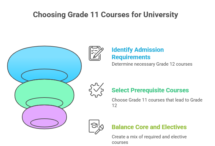 Best Grade 11 Course in Ontario
