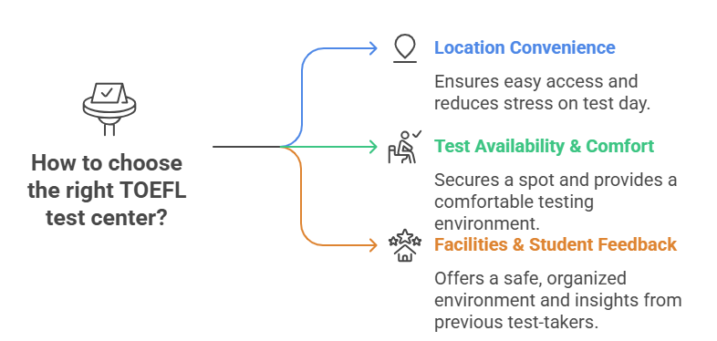 TOEFL Test Centers in Canada