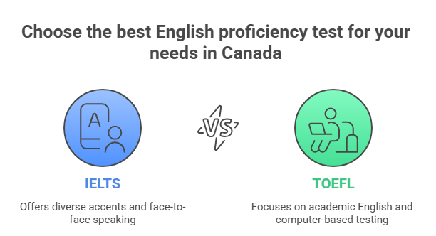 IELTS vs TOEFL in Canada