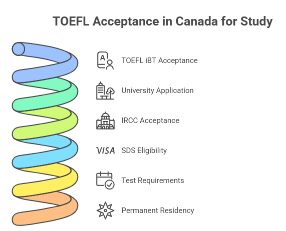 Is TOEFL Accepted in Canada