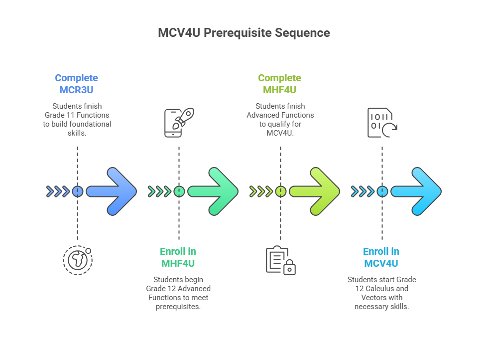 MCV4U Prerequisite