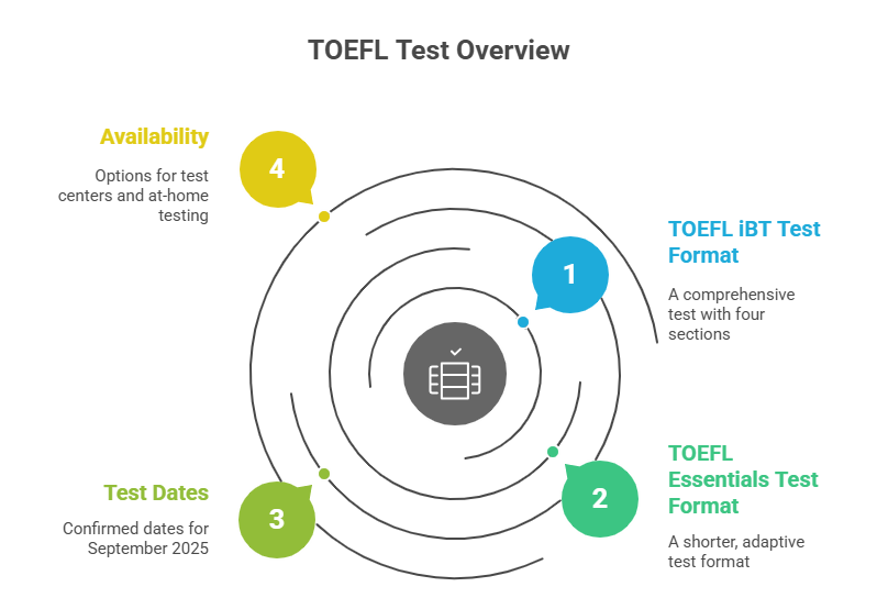 TOEFL Canada Test Dates