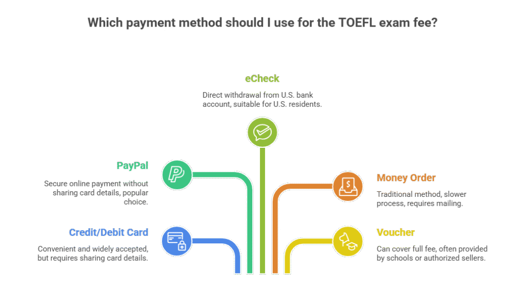 TOEFL Exam Fee Canada