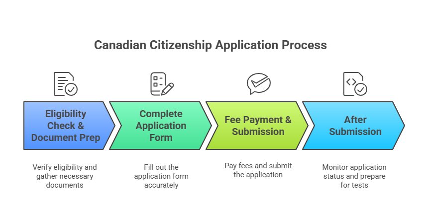 Canadian Citizen After PR