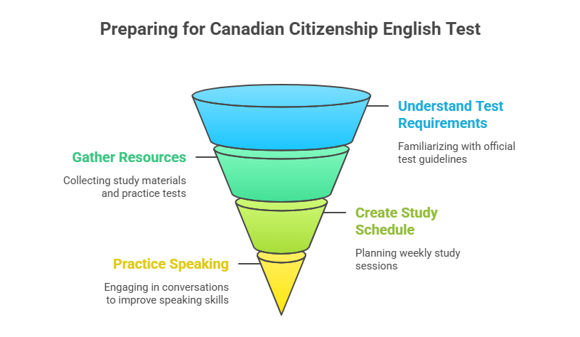  Free English Test for Canadian Citizenship