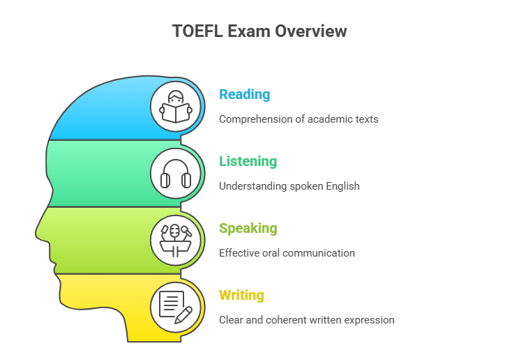 TOEFL Exam for Canada