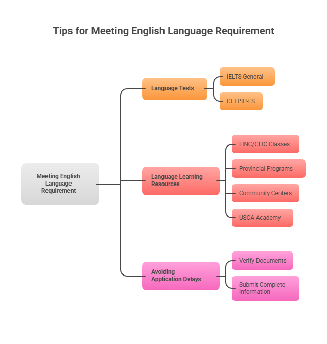 English Language Requirements for Citizenship in Canada