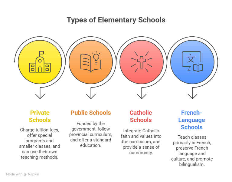 What Is Elementary School in Canada