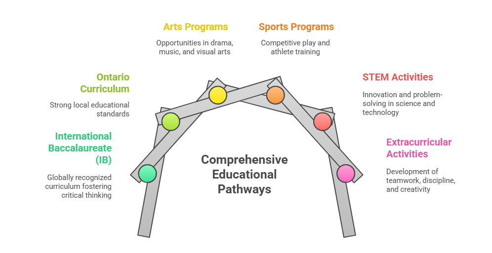 Boarding School Ontario