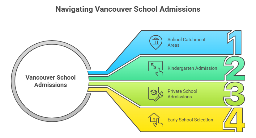 Elementary School Vancouver