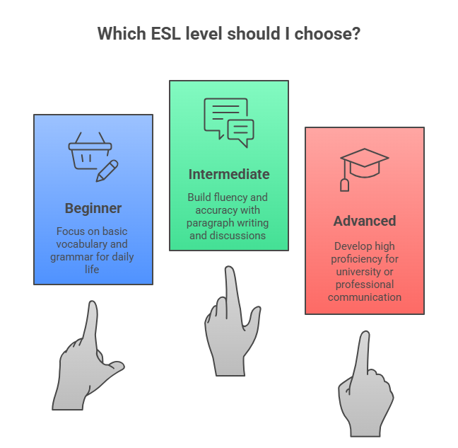 Top ESL Course in Ontario