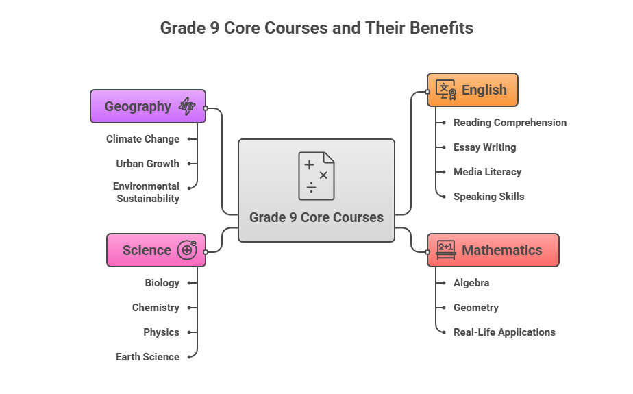 Top Grade 9 Courses in Mississauga