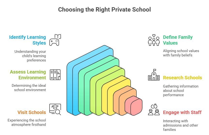 Private School in Oakville