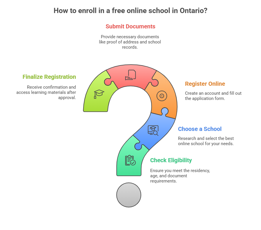 Online School Ontario Free