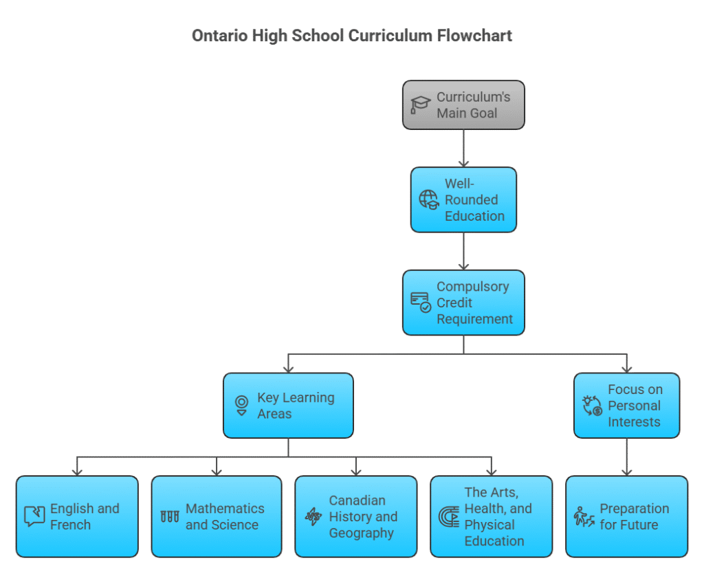 Ontario High School Curriculum