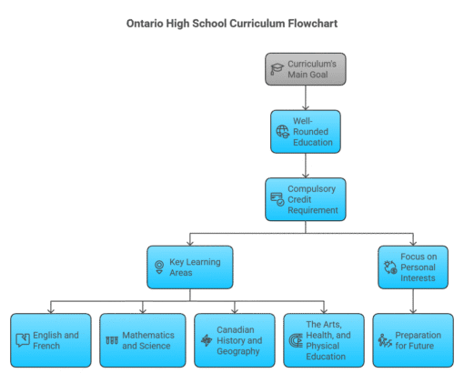 Ontario High School Curriculum: 2026 OSSD Guide