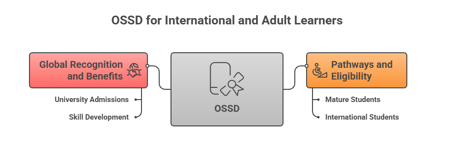 ossd meaning