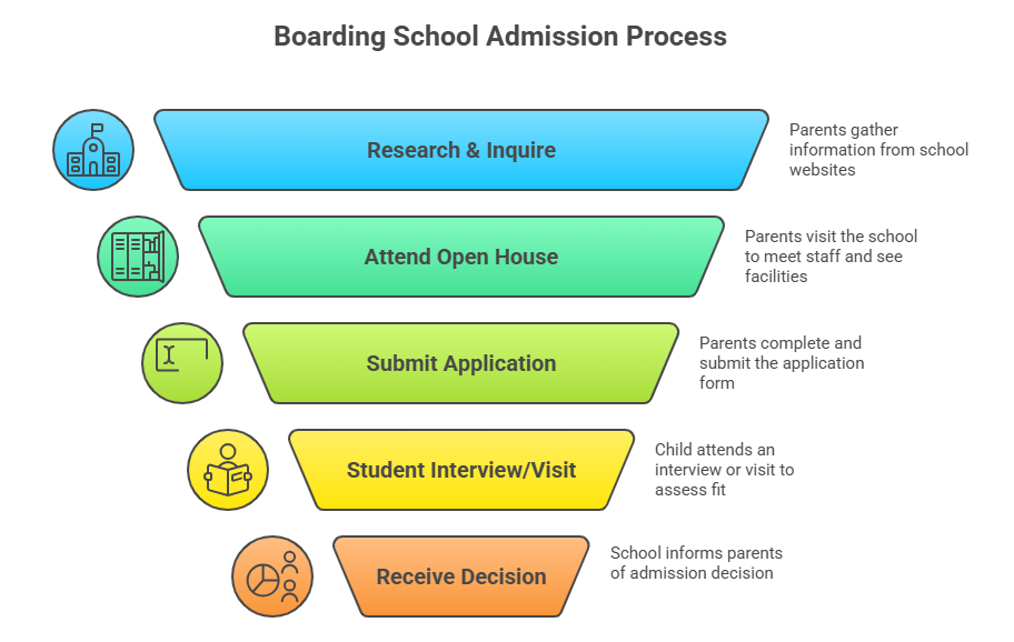 Boarding School Edmonton