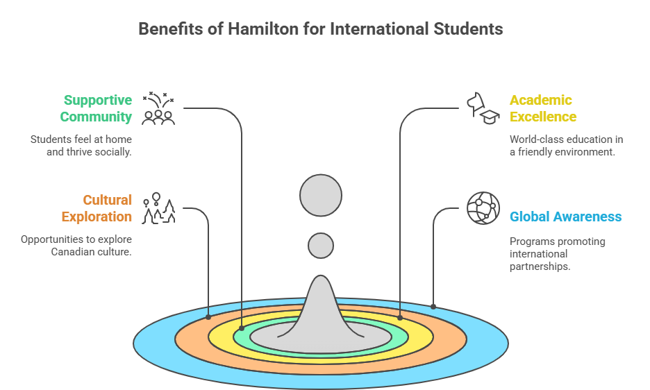 International School in Hamilton