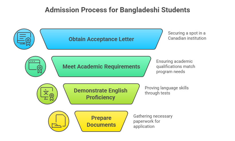 Study in Canada from Bangladesh
