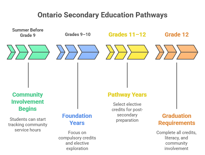Ontario High School Courses
