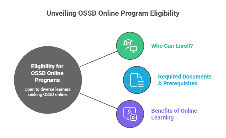 OSSD Courses Online