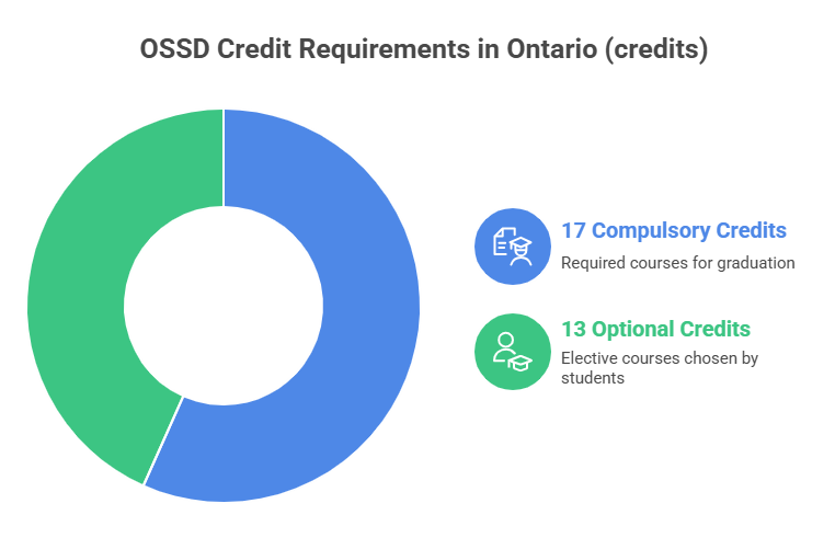 How Many Credits to Graduate High School