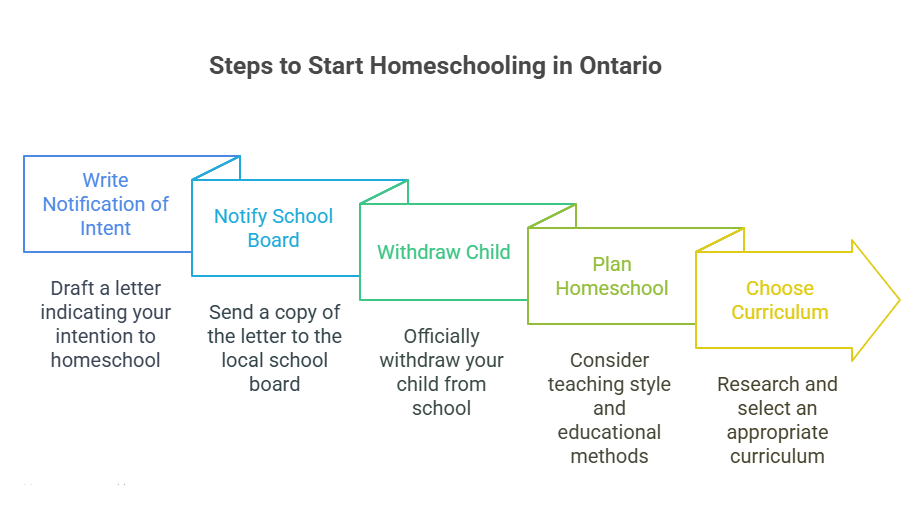 home schooling in ontario