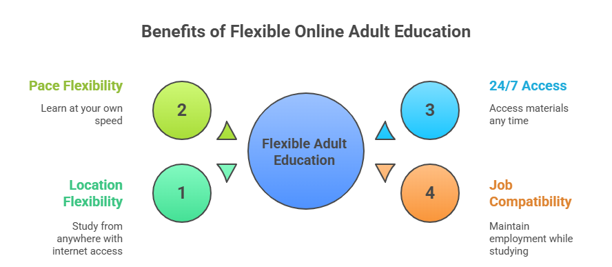 Online High School for Adults