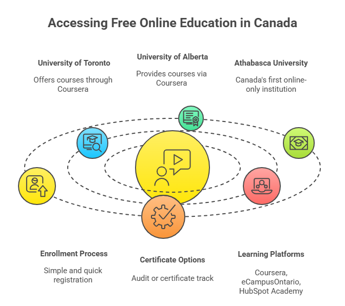 Free Online Education Courses Canada