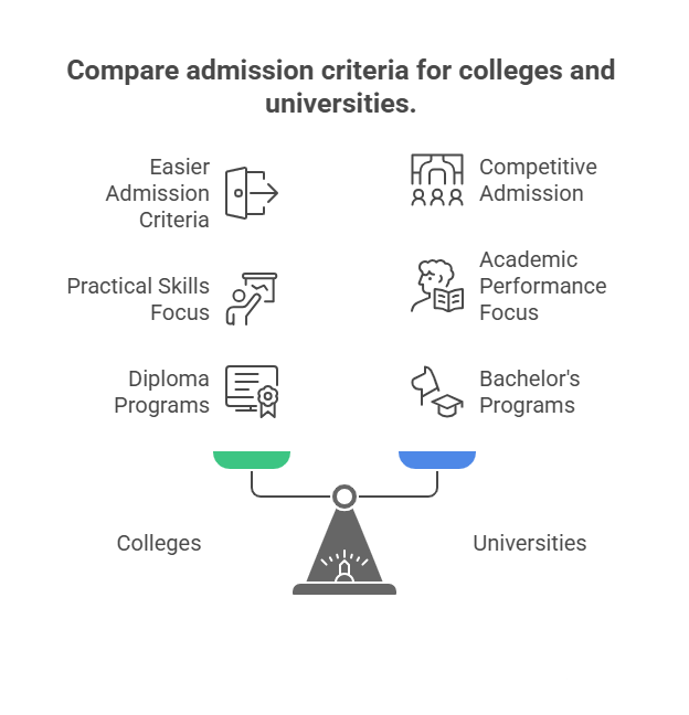 College vs University