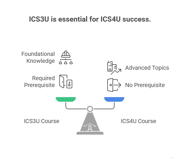 ics4u prerequisite
