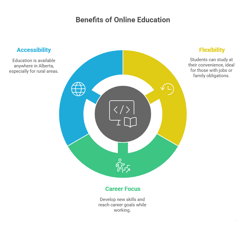 online courses alberta canada