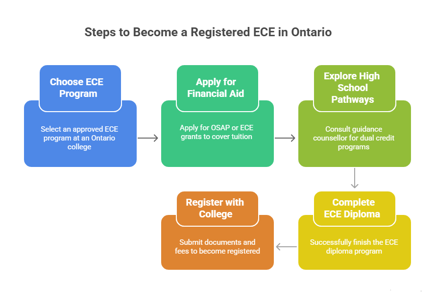 free ece program ontario online
