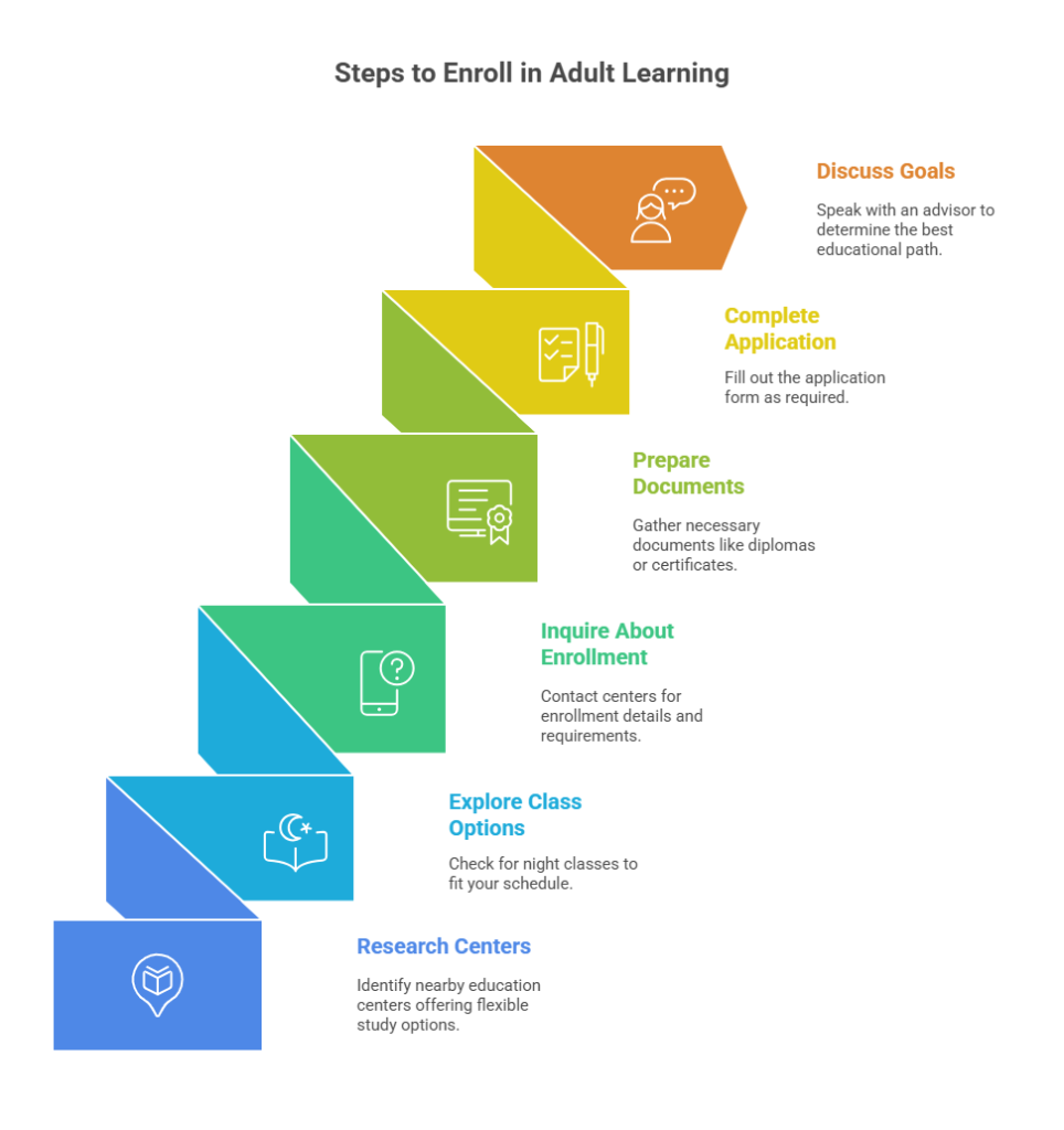 adult education center near me