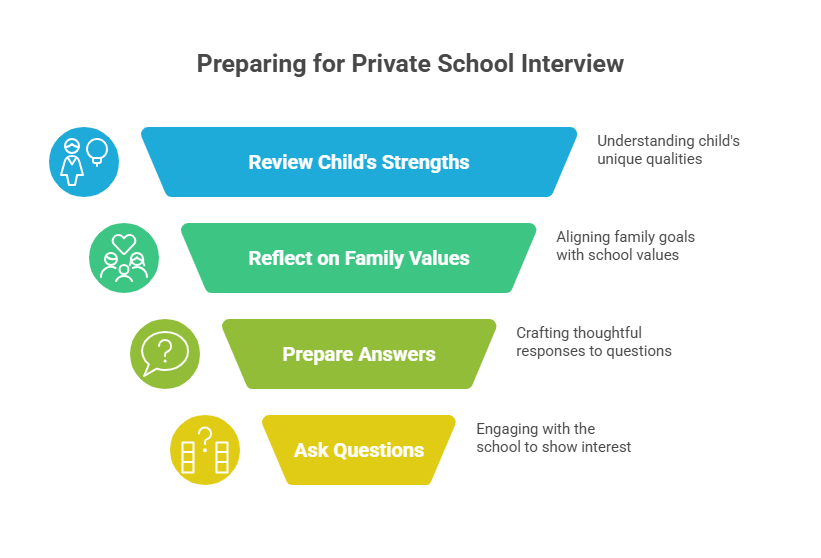 Private School Interview Questions for Parents