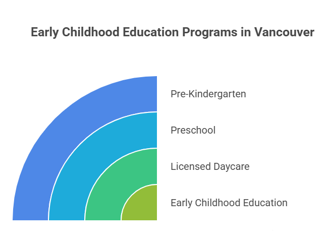 Early Childhood Education Vancouver