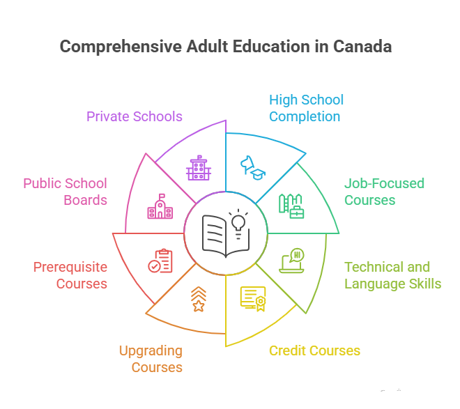 night classes for adults