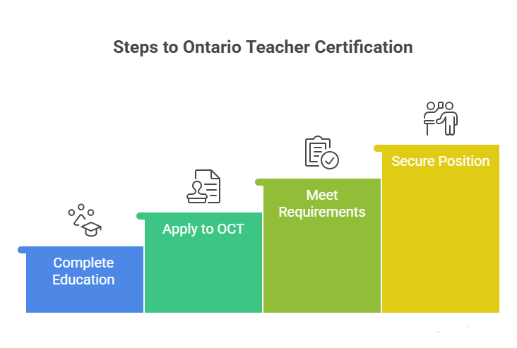 how to become a teacher in ontario