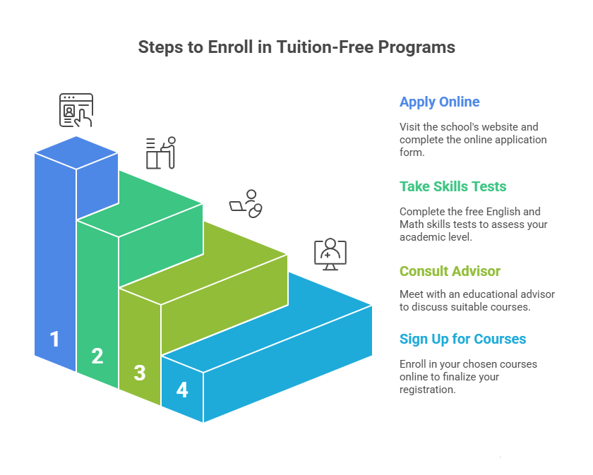 free online upgrading courses bc