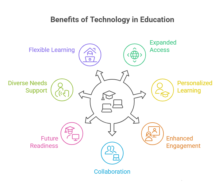 role of technology in education