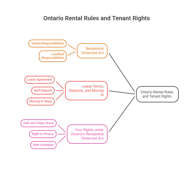 Accommodation in Mississauga