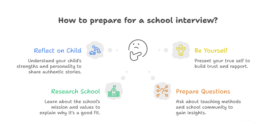 Kindergarten interview questions for parents