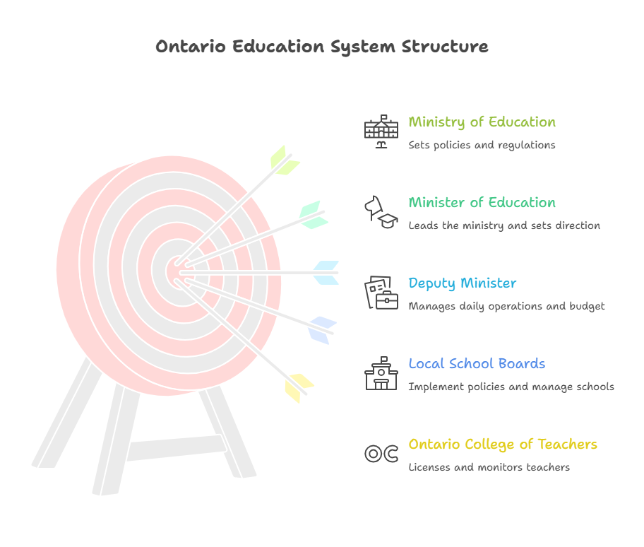 ministry of education