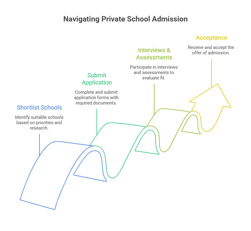 private school admission for temporary residents Canada